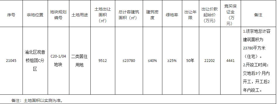 中海3.64亿元竞得重庆1宗住宅用地 溢价率63.95%-中国网地产