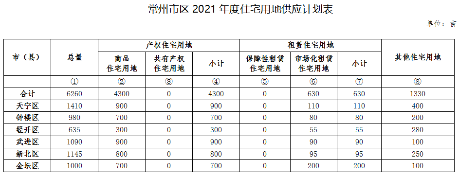 2021年常州市区住宅用地计划供应6260亩-中国网地产