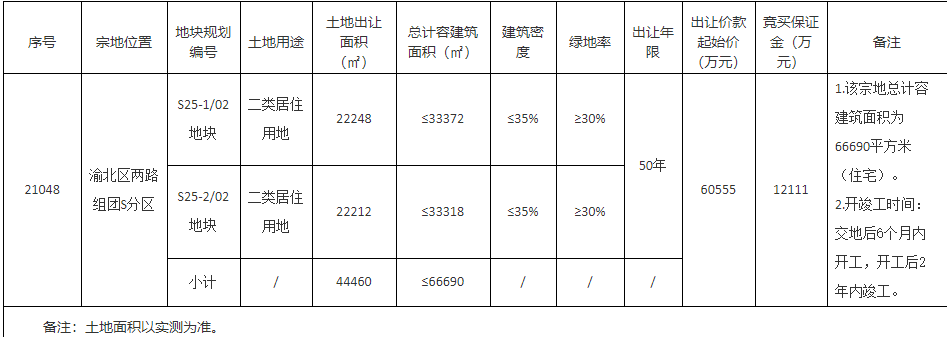 大悦城9.2亿元竞得重庆1宗居住用地 溢价率51.93%-中国网地产