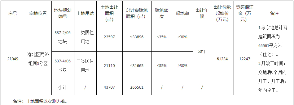 华宇8.8亿元竞得重庆1宗居住用地 溢价率43.71%-中国网地产