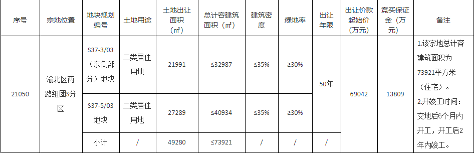 象屿10亿元竞得重庆1宗居住用地 溢价率44.84%-中国网地产
