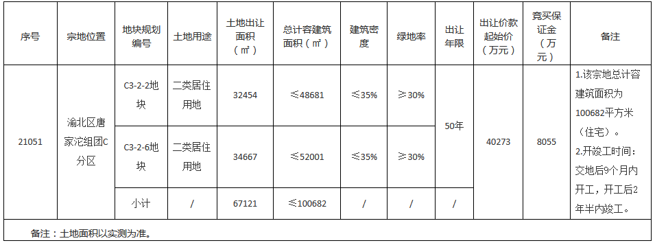 金科+大唐7亿元竞得重庆市渝北区一宗地块 溢价率73.81%-中国网地产