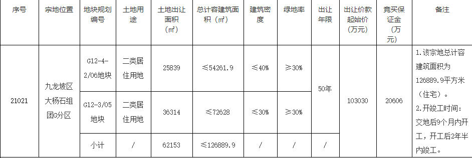 保利16.6億元競得重慶1宗居住用地 溢價率61.12%-中國網地産