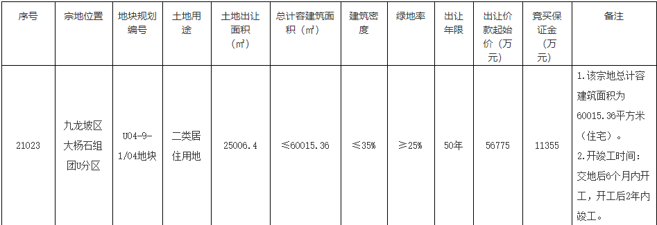 金辉8亿元竞得重庆1宗居住用地 溢价率40.91%-中国网地产