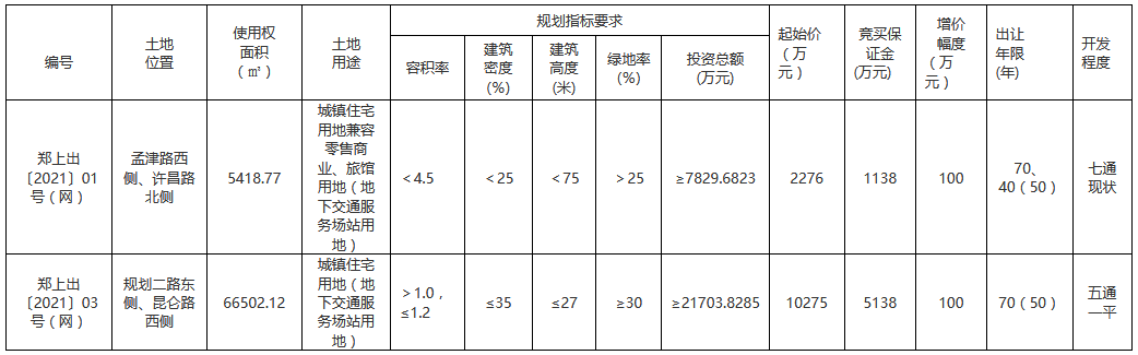 郑州首次“两集中”供地挂牌49宗 总起价373.68亿元-中国网地产