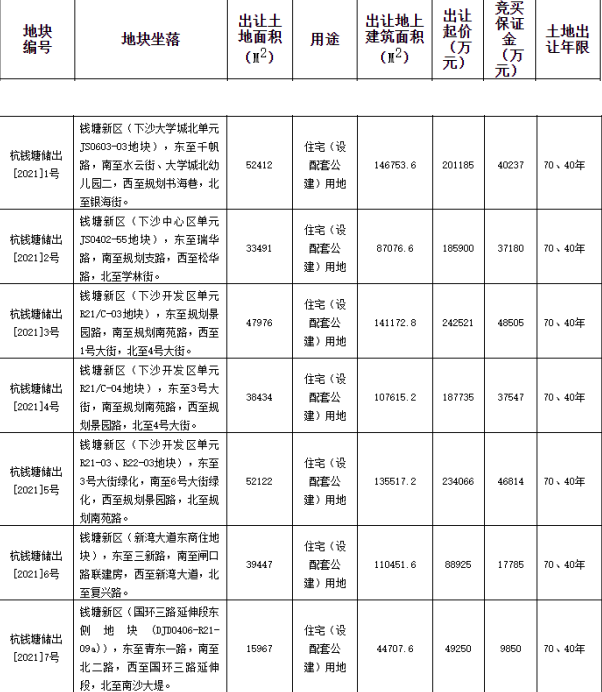兴耀6.23亿元竞得杭州1宗住宅用地 溢价率26.37%-中国网地产