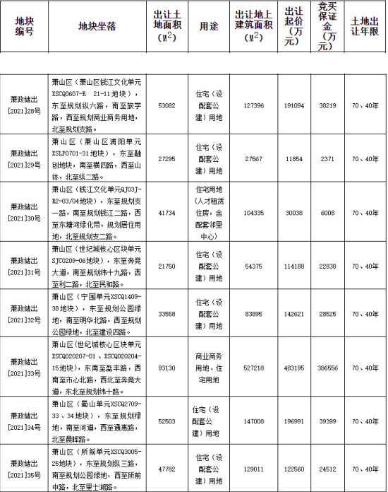 滨江+融信联合体24.81亿元竞得杭州1宗住宅用地 溢价率29.83%-中国网地产