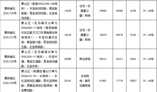 宝业集团3.35亿元竞得杭州1宗住宅用地 溢价率28.85%-中国网地产