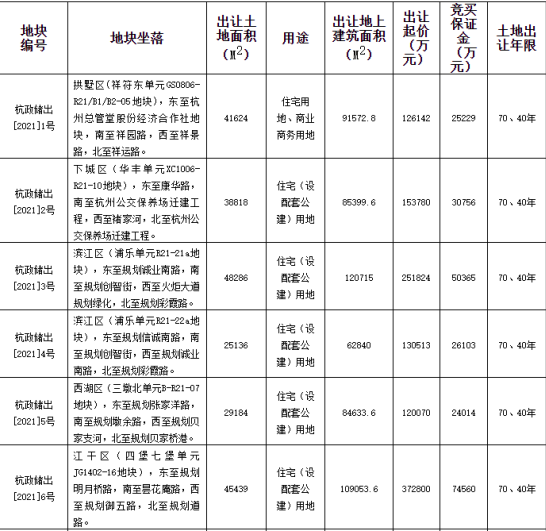 建发16.31亿元竞得杭州1宗住宅用地 溢价率29.44%-中国网地产