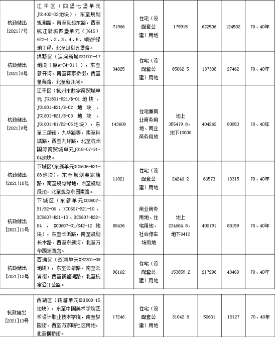 龙湖52.53亿元竞得杭州1宗住宅用地-中国网地产