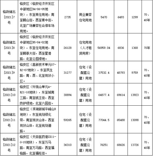 银城6.33亿元竞得杭州临安1宗住宅用地 溢价率29.71%-中国网地产