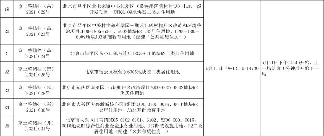 北京首个集中供地日期确定：5月10-11日 共计四场-中国网地产