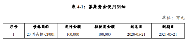 上海外高桥集团本期债券拟发行金额10亿元，发行期限260天
