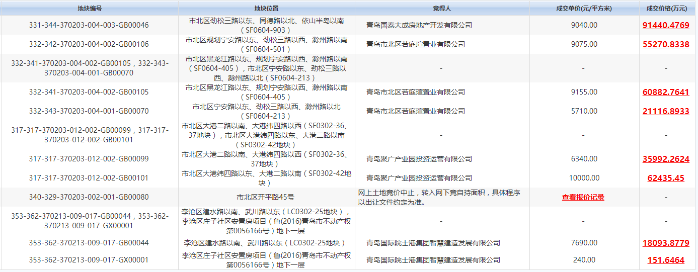 青岛市58.73亿元出让19宗地块 龙湖、万科、保利等各有斩获-中国网地产