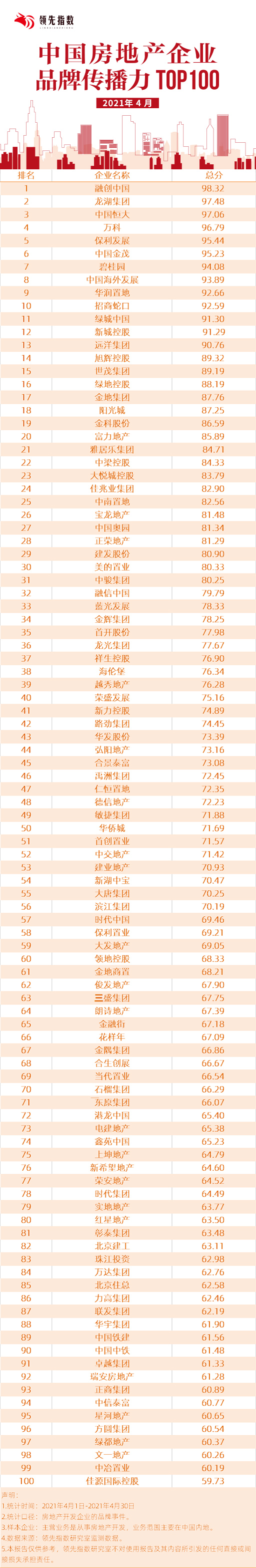 领先指数|2021年4月中国房地产企业品牌传播力TOP100-中国网地产