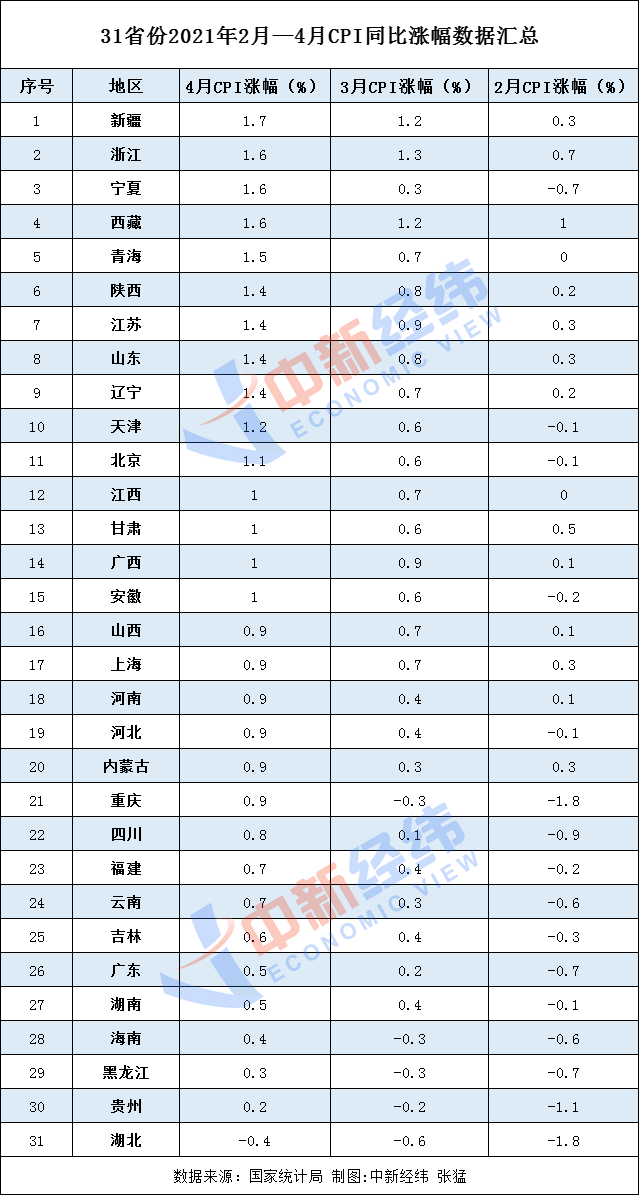 4月31省份CPI出爐：10地低於全國，湖北漲幅最小-中國網地産