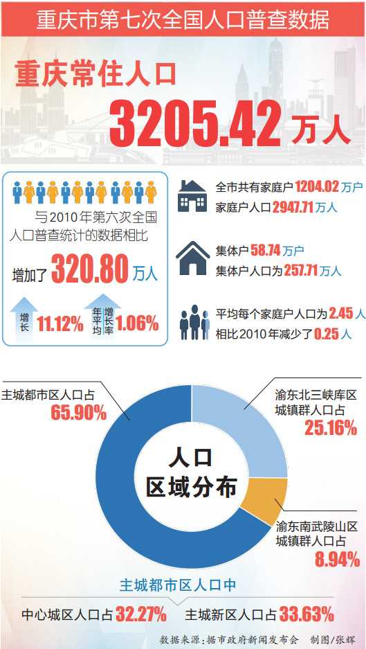 10年来重庆人口增加320.8万人-中国网地产