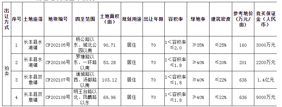 长丰4宗317.07亩居住地暂定6月18日出让-中国网地产