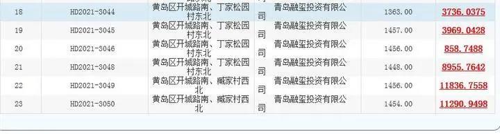 青岛首批“两集中”供地收官 3日60宗地收金128.66亿元-中国网地产