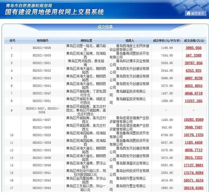 青岛首批“两集中”供地收官 3日60宗地收金128.66亿元-中国网地产