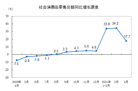 统计局：4月社会消费品零售总额33153亿元 同比增长17.7%-中国网地产