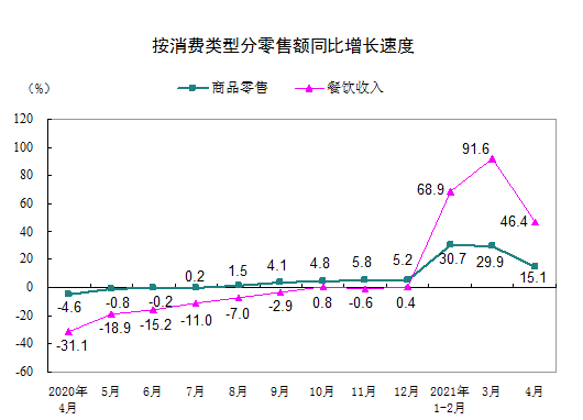 统计局：4月社会消费品零售总额33153亿元 同比增长17.7%-中国网地产