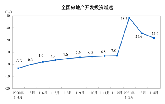 统计局：前4月商品房销售面积50305万平方米 同比增长48.1%-中国网地产