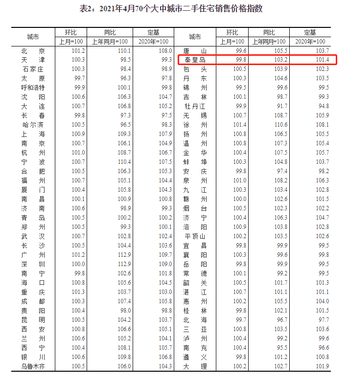 秦皇岛4月新建商品住宅价格环比持平 二手住宅销售价格环比下降0.2%-中国网地产