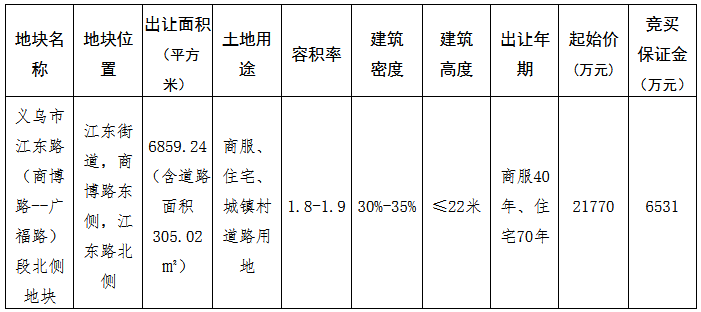 义乌海联2.43亿元竞得金华义乌市江东路段北侧地块 溢价率11.48%-中国网地产