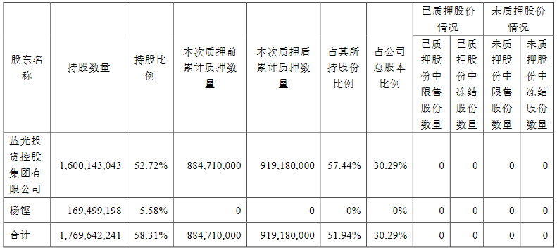蓝光发展：蓝光集团质押3447万股公司股份-中国网地产