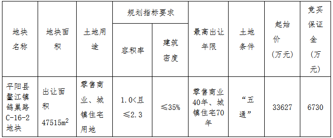 新宏地3.89亿元竞得温州市平阳县一宗商住用地 溢价率15.76%-中国网地产