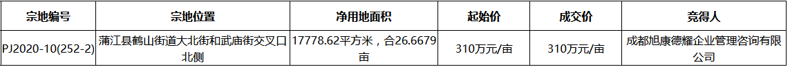 旭康德耀8267万元摘得成都市蒲江县一宗商住用地-中国网地产