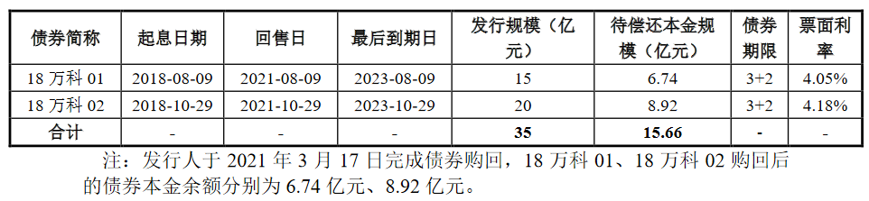 万科企业：15.66亿元公司债券票面利率确定为3.40%、3.70%-中国网地产