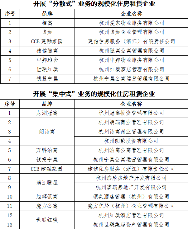 杭州公布首批落实资金监管的住房租赁企业“白名单”-中国网地产