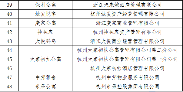 杭州公布首批落实资金监管的住房租赁企业“白名单”-中国网地产