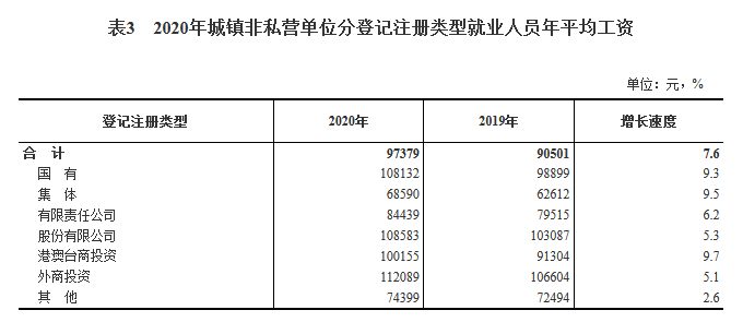 统计局：2020年城镇非私营单位就业人员年平均工资97379元-中国网地产