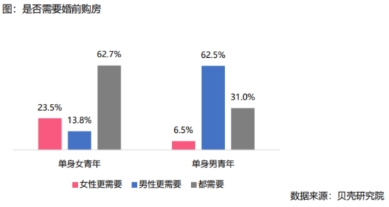 报告：超六成女性称婚前需购房 -中国网地产