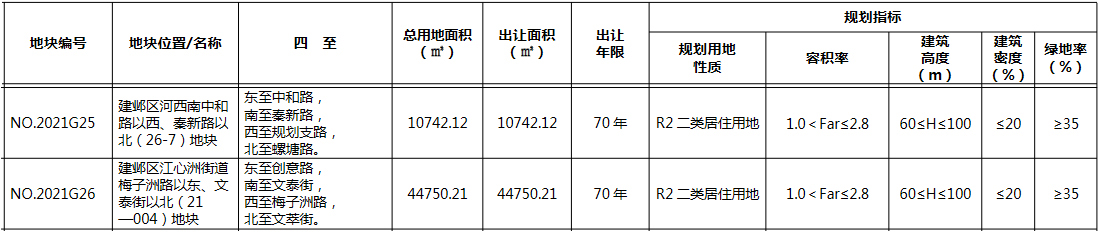 南京市建邺区2宗地达到最高限价 将于5月22日进行摇号-中国网地产