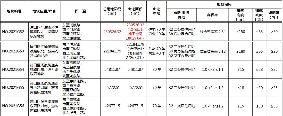 大悦城+新希望60.6亿元竞得南京市浦口区一宗商住用地 溢价率12.22%-中国网地产