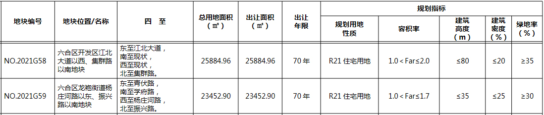 南京市六合区G58地块达到上限价 将于5月22日摇号-中国网地产