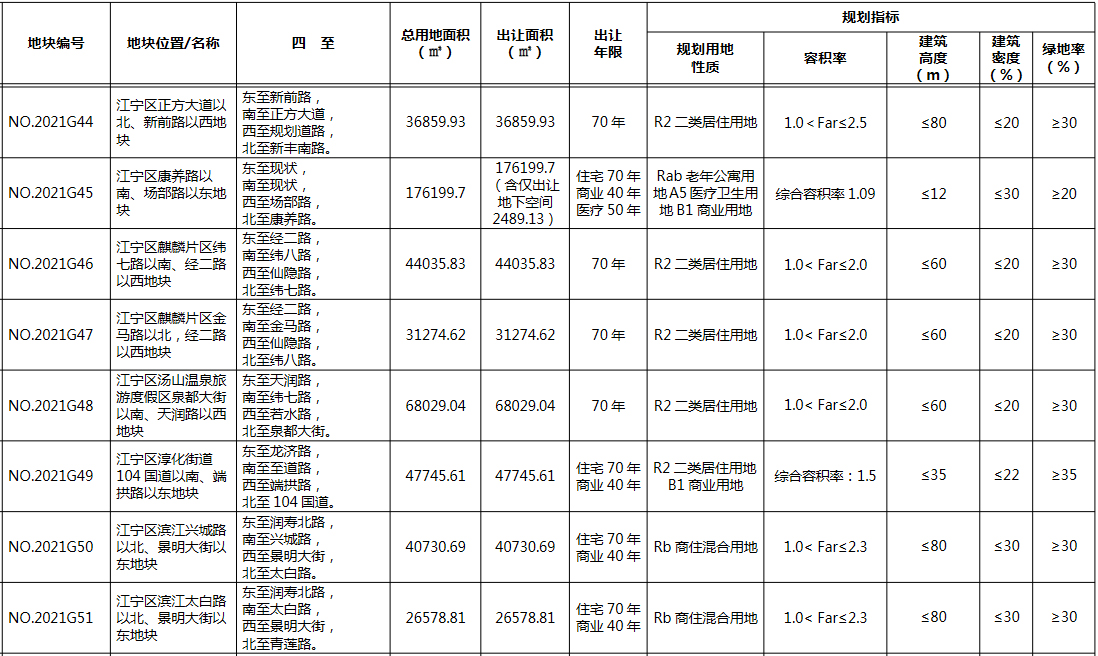 华宇7.5亿元竞得南京市江宁区一宗商住用地 溢价率1.35%-中国网地产