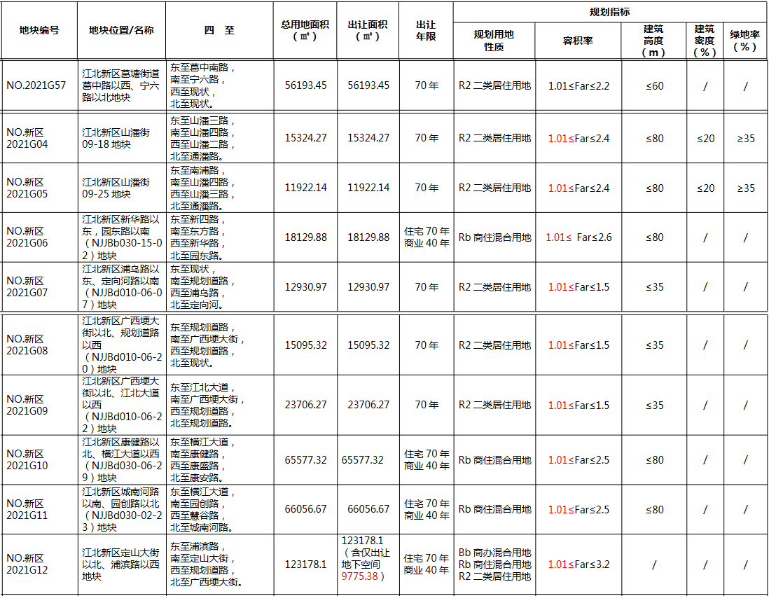 南京51宗地揽金989亿 36宗地于5月22日摇号确定归属-中国网地产