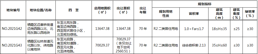 南京51宗地揽金989亿 36宗地于5月22日摇号确定归属-中国网地产