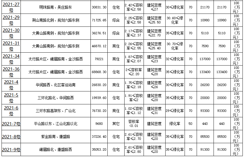 江苏徐州首批集中供地挂牌 20宗“双限”地总起价132.3亿-中国网地产