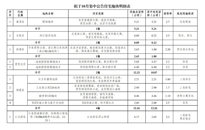 南京今年还有两批79幅宅地欲上市-中国网地产