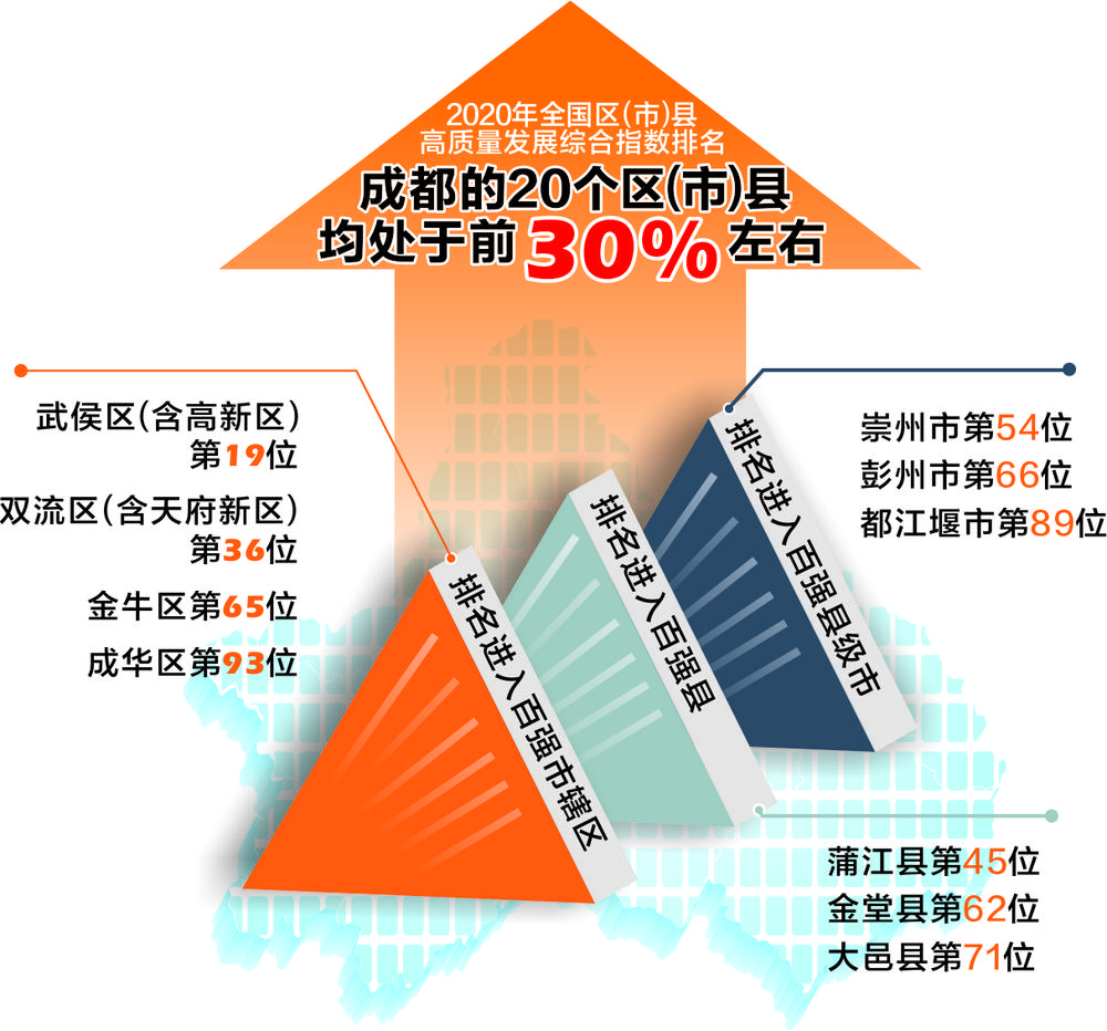 成都高质量发展综合指数居全国第六位-中国网地产