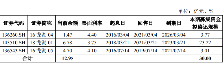 龍湖拓展：30億元公司債券將上市 最高票面利率為3.93%-中國網地産