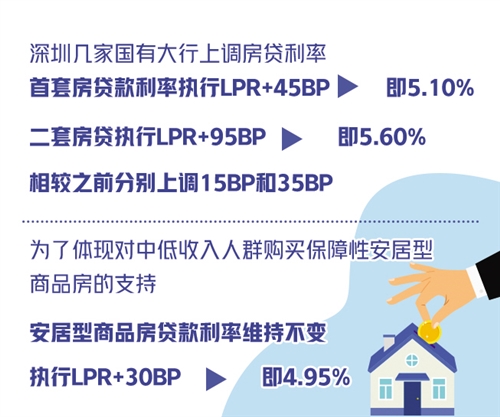 深圳上调房贷利率 其他热点城市或跟进-中国网地产