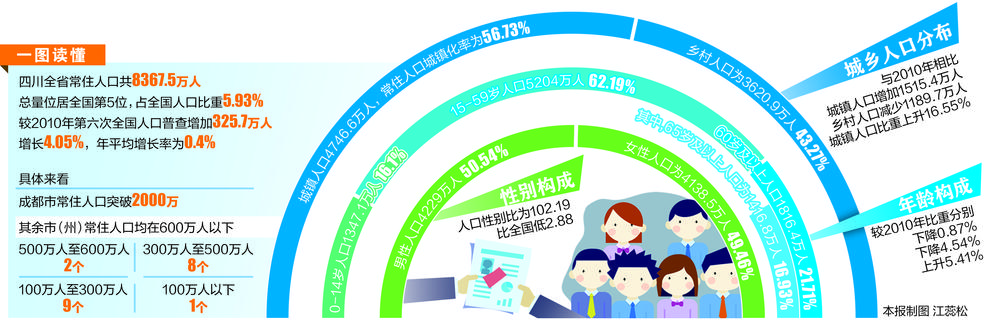 四川常住人口8367.5萬 總量位居全國第五位-中國網地産