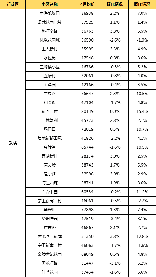 南京4月二手房价回落0.8% 仍有8成小区同比上涨，鼓楼居首-中国网地产